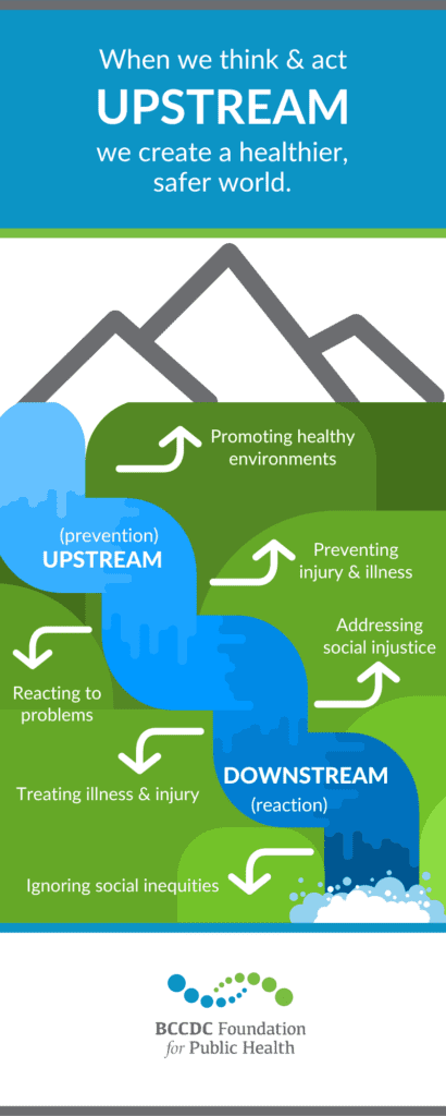 BCCDC Foundation for Public Health infographic of displaying how upstream action works