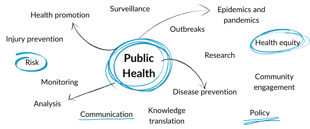 Graphic with public health in the centre and arrows pointing out to different public health concepts 