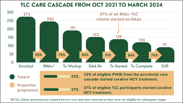 TLC care cascade bar graph